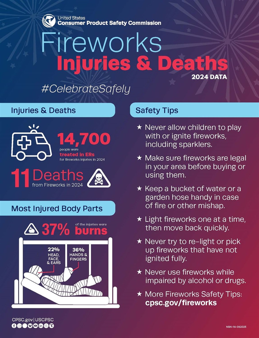 Infographic from the U.S. Consumer Product Safety Commission detailing fireworks injuries and deaths for 2024, reporting 14,700 ER treatments and 11 deaths. It highlights that 37% of injuries are burns, with the head and face being the most affected body parts (22%), followed by hands and fingers (30%). The infographic also provides safety tips for fireworks usage.
