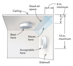 Diagram of proper placement of a smoke alarm, showing a minimum of 4 inches from a corner, ceilings being the best option, acceptable on the wall if 4 inches to 12 inches from ceiling