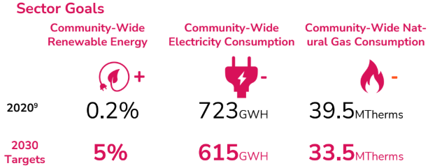 Chart showing sector goals for community-wide renewable energy, electricity consumption, and natural gas consumption. For 2020, goals were 0.2% renewable energy, 723 GWh electricity consumption, and 39.5 MTherms natural gas consumption. For 2030 targets, goals are 5% renewable energy, 615 GWh electricity consumption, and 33.5 MTherms natural gas consumption.
