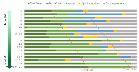 Bar chart showing land cover distribution for different LMI values, with categories including tree cover, grass cover, water, light impervious, and dark impervious. Two trend lines are indicated.