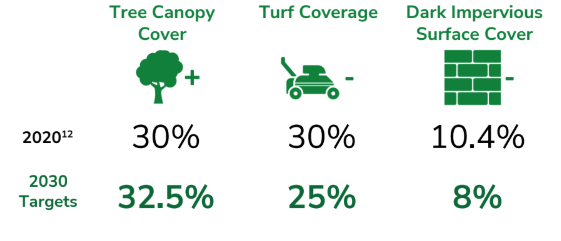A table shows urban land cover percentages for 2020 and 2030 targets. Tree canopy cover is 30% in 2020 and targeted at 32.5% in 2030. Turf coverage is 30% in 2020 and targeted at 25% in 2030. Dark impervious surface cover is 10.4% in 2020 and targeted at 8% in 2030.