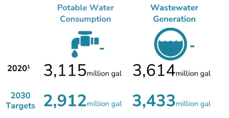 Comparison of potable water consumption and wastewater generation for 2020 and 2030 targets. 2020 consumption was 3,115 million gallons, and generation was 3,614 million gallons. 2030 targets are 2,912 million gallons for consumption and 3,433 million gallons for generation.