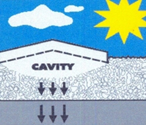 Third step to how a pothole is created. As temperatures rise, the ground returns to normal level, but the pavement often remains raised. This creates a gap between the pavement and the ground below it.